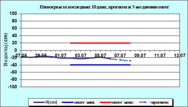 Нивограм за последњих 10 дана, прогноза и опсег