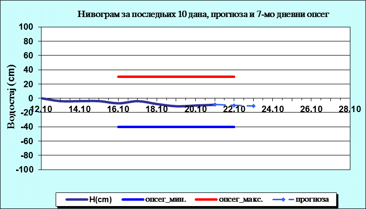 Нивограм за последњих 10 дана, прогноза и опсег