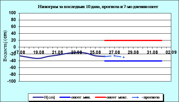 Нивограм за последњих 10 дана, прогноза и опсег