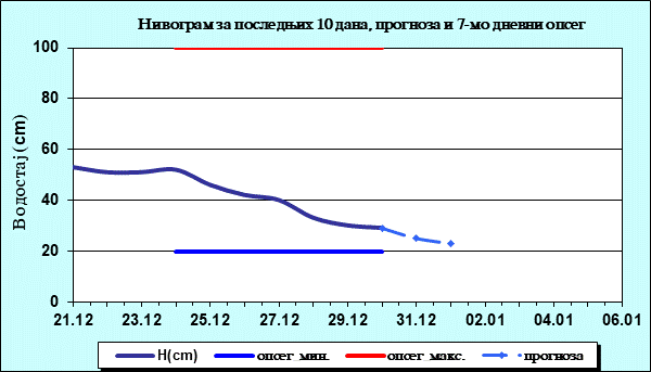 Нивограм за последњих 10 дана, прогноза и опсег