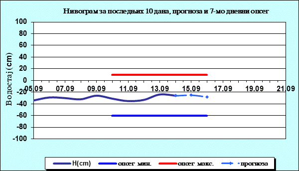 Нивограм за последњих 10 дана, прогноза и опсег
