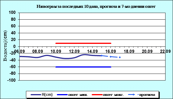 Нивограм за последњих 10 дана, прогноза и опсег