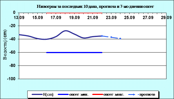 Нивограм за последњих 10 дана, прогноза и опсег