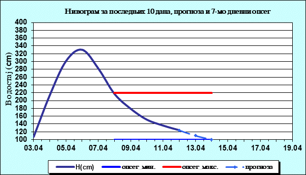 Нивограм за последњих 10 дана, прогноза и опсег