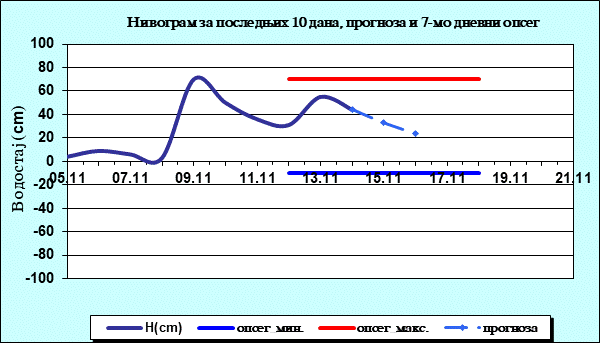 Нивограм за последњих 10 дана, прогноза и опсег
