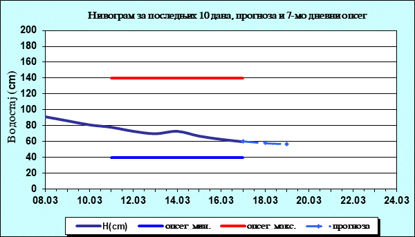 Нивограм за последњих 10 дана, прогноза и опсег
