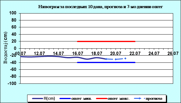 Нивограм за последњих 10 дана, прогноза и опсег