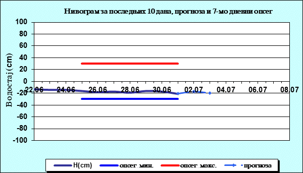 Нивограм за последњих 10 дана, прогноза и опсег