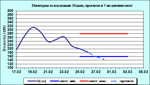 Нивограм за последњих 10 дана, прогноза и опсег