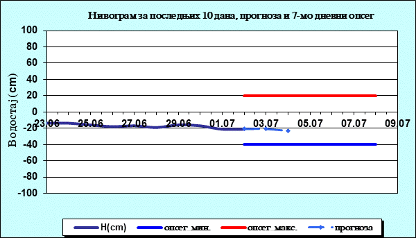 Нивограм за последњих 10 дана, прогноза и опсег