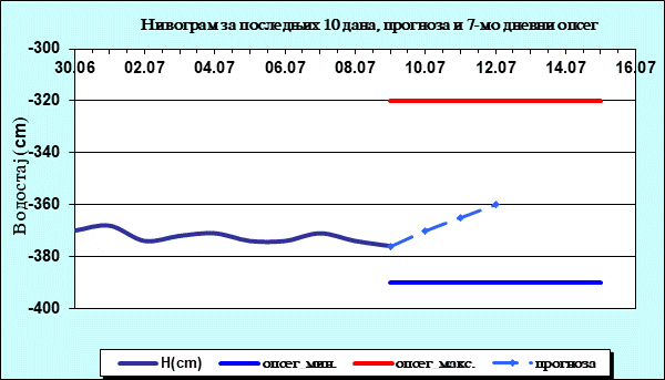 Нивограм за последњих 10 дана, прогноза и опсег