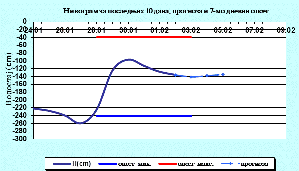 Нивограм за последњих 10 дана, прогноза и опсег