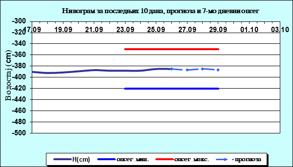 Нивограм за последњих 10 дана, прогноза и опсег