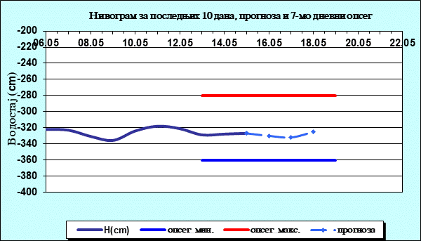 Нивограм за последњих 10 дана, прогноза и опсег