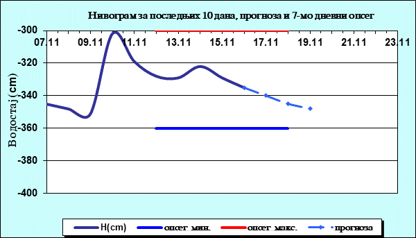 Нивограм за последњих 10 дана, прогноза и опсег
