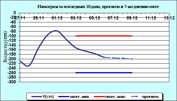 Нивограм за последњих 10 дана, прогноза и опсег