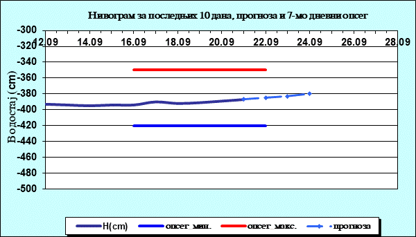 Нивограм за последњих 10 дана, прогноза и опсег