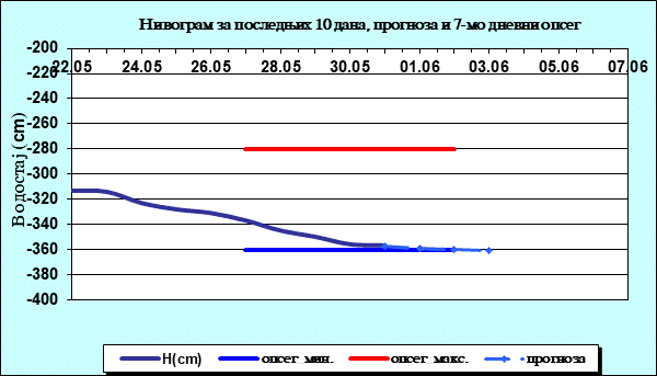 Нивограм за последњих 10 дана, прогноза и опсег