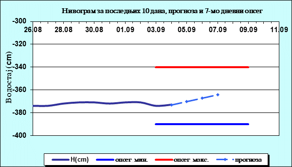 Нивограм за последњих 10 дана, прогноза и опсег