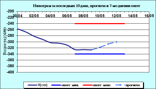 Нивограм за последњих 10 дана, прогноза и опсег