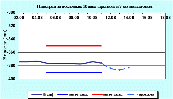 Нивограм за последњих 10 дана, прогноза и опсег