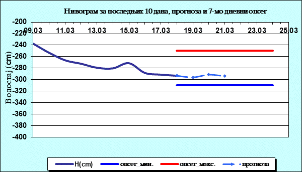 Нивограм за последњих 10 дана, прогноза и опсег
