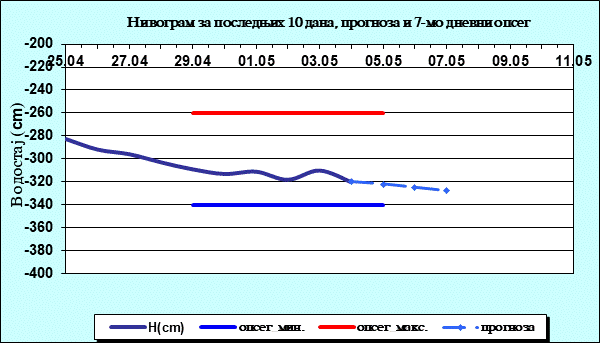 Нивограм за последњих 10 дана, прогноза и опсег