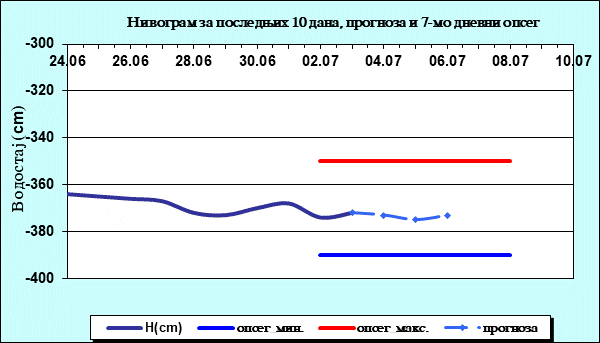Нивограм за последњих 10 дана, прогноза и опсег