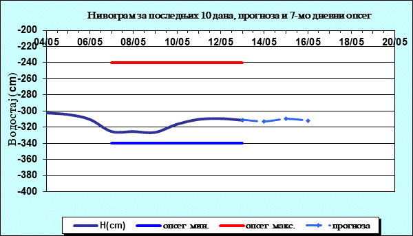 Нивограм за последњих 10 дана, прогноза и опсег