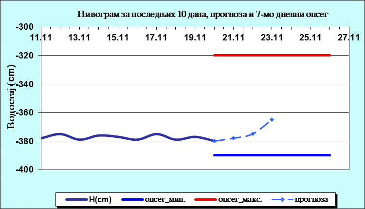 Нивограм за последњих 10 дана, прогноза и опсег