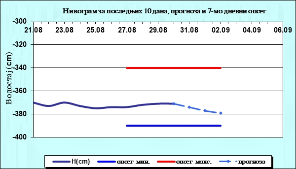 Нивограм за последњих 10 дана, прогноза и опсег