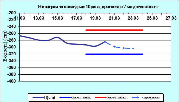 Нивограм за последњих 10 дана, прогноза и опсег