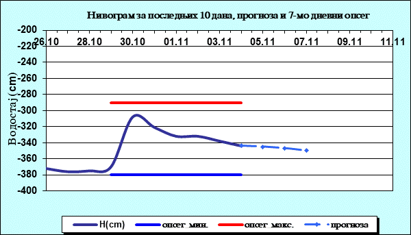 Нивограм за последњих 10 дана, прогноза и опсег