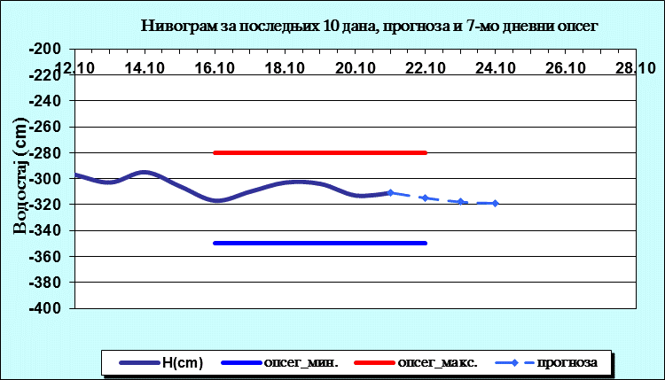 Нивограм за последњих 10 дана, прогноза и опсег