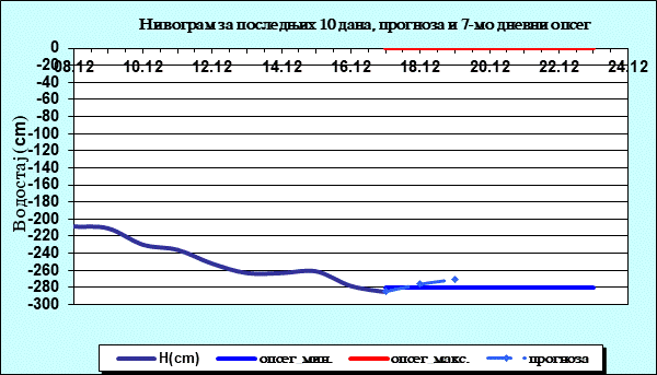 Нивограм за последњих 10 дана, прогноза и опсег