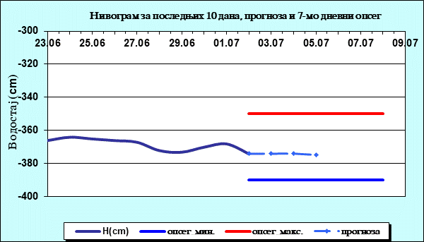Нивограм за последњих 10 дана, прогноза и опсег