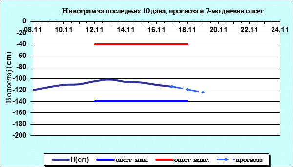 Нивограм за последњих 10 дана, прогноза и опсег