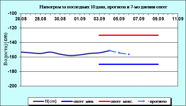Нивограм за последњих 10 дана, прогноза и опсег