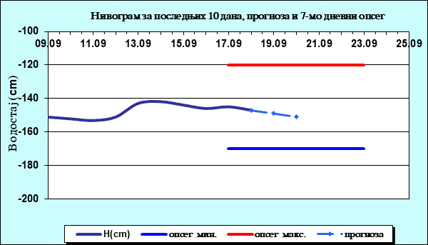 Нивограм за последњих 10 дана, прогноза и опсег