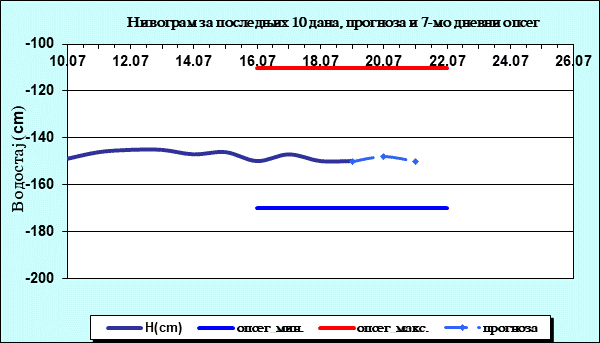 Нивограм за последњих 10 дана, прогноза и опсег