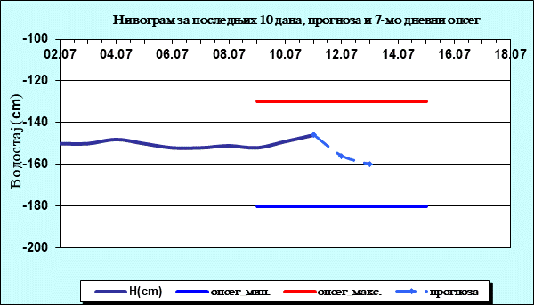Нивограм за последњих 10 дана, прогноза и опсег