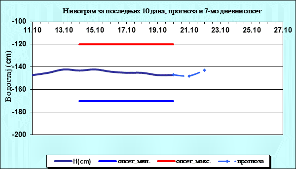 Нивограм за последњих 10 дана, прогноза и опсег