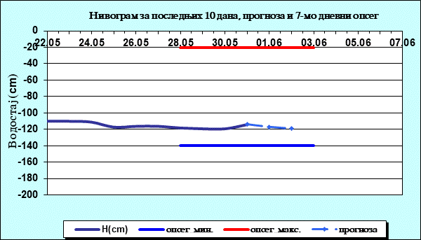 Нивограм за последњих 10 дана, прогноза и опсег