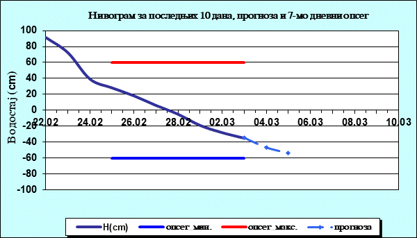 Нивограм за последњих 10 дана, прогноза и опсег