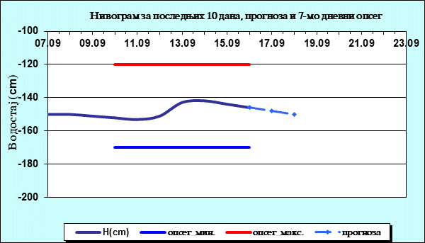 Нивограм за последњих 10 дана, прогноза и опсег