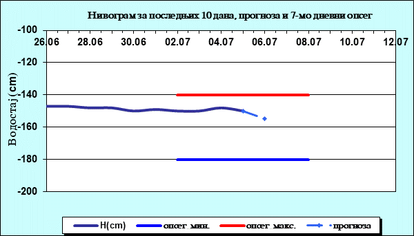 Нивограм за последњих 10 дана, прогноза и опсег