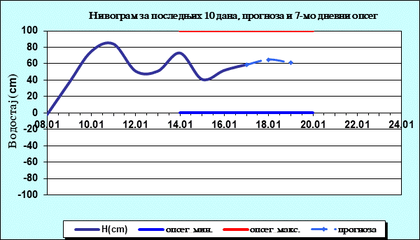 Нивограм за последњих 10 дана, прогноза и опсег