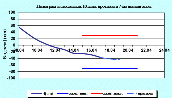 Нивограм за последњих 10 дана, прогноза и опсег