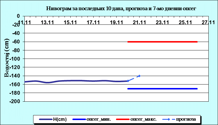 Нивограм за последњих 10 дана, прогноза и опсег