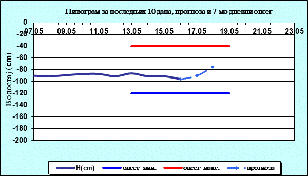 Нивограм за последњих 10 дана, прогноза и опсег